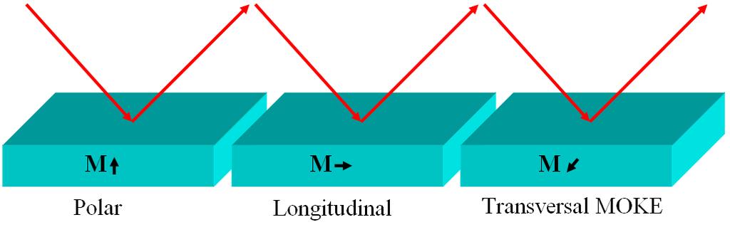 磁光克尔效应 Magneto-optic Kerr effect (MOKE) 被磁性介质反射的光, 其偏振态发生变化 如果介质的磁性变化,