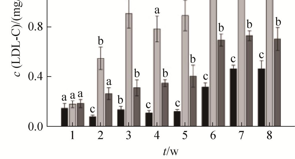 SD 大鼠血清总胆固醇 (A) 甘油三酯 (B) 低密度脂蛋白胆固醇 (C) 高密度脂蛋白胆固醇 (D) 含量变化 Figure 1.