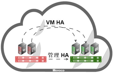 管理节点高可用 在安装了单个 Mevoco 管理节点场景, 若 Mevoco 管理节点由于某种原因失联时, 云主机依然可提供服务 ( 云主机不运行在管理节点 ), 但在恢复管理节点前, 用户无法访问 Mevoco 管理服务 ( 包括 UI 和 CLI), 即无法访问云资源及其交互操作 如果用户希望管理服务持续可用, 则需采用管理服务高可用方案 Mevoco 自版本 1.