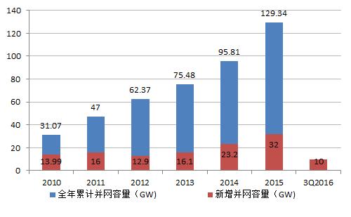 图 9: 中国历年风电并网累计及新增容量 电力设备行业年度投资策略报告 资料来源 : 国家能源局令业界担心的弃风问题依然严峻 前三季度平均弃风率 19%, 弃风电量仍达 394.