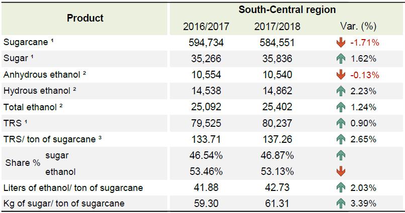 39% 巴西中南部 217/18 榨季从 4 月 1 日至 2 月 15 日期间, 糖厂累计压榨甘蔗 5.84551 亿吨, 同比减少 1.71%, 累计产糖 3583.6 万吨, 同比增加 1.62%, 累计生产乙醇 254.