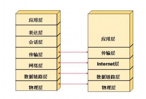 比较 ISO/OSI 与 TCP/IP : 网络协议及其分层结构 应用层 HTTP,FTP,SMTP,DNS 协议 ; 数据单元 : 报文传输层 TCP,UDP 协议 ; 数据单元 : 数据段网络层 IP,ICMP,GMP 协议 ; 数据单元 : 数据包链路层 MAC 协议 ; 数据单元 :