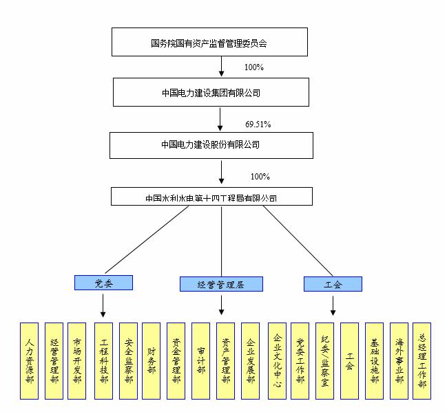 附件 1 公司股权结构和组织结构图