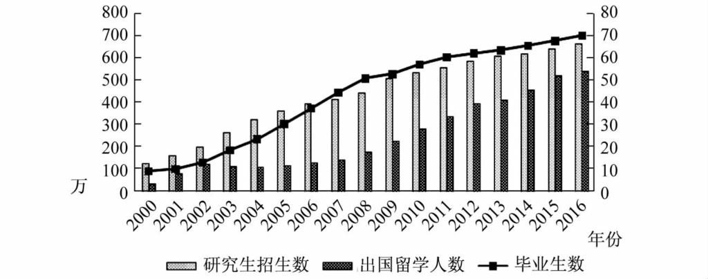 进入 21 世纪后, 中国高校每年的毕业人数呈快速上升趋势, 由 2000 年的 90.5 万增长至 2016 年的 704.2 万, 年均增长 42.4%; 与此同时, 研究生招生人数从 2000 年的 12.8 万增长到 2016 年的 66.7 万, 增长了 5 倍多 ; 出国留学人数 2 从 2000 年的 3.9 万增长到 2016 年的 54.