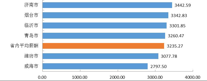 图 3-10 2016 届本科毕业生省内主要就业城市薪酬分布 ( 单位 : 元 / 月 ) 注 : 列举答题人数 20 人的省内就业城市