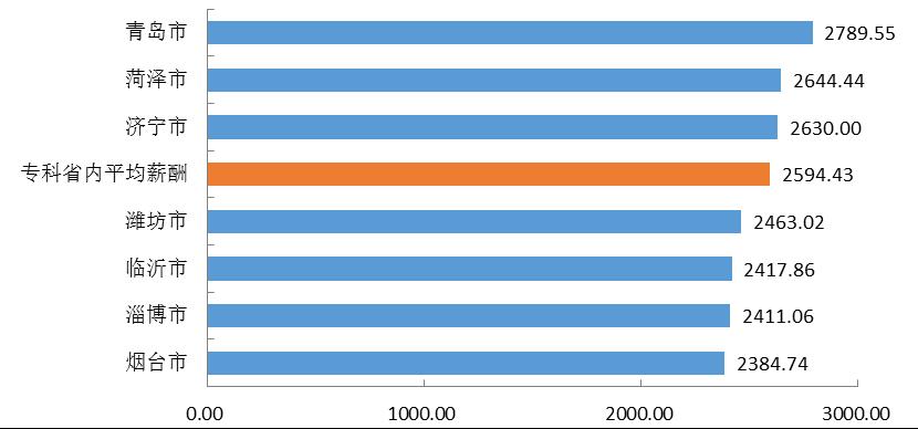 省内主要就业城市月薪 : 在聊城市和青岛市就业的毕业生薪酬水平相对较高, 月均收入均在 2700.