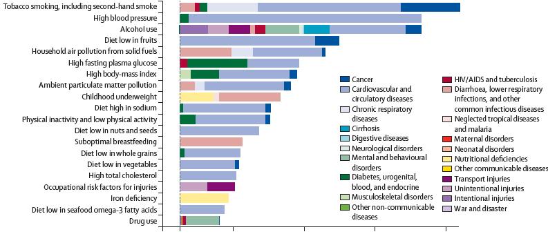 2010 年可歸因於 20 大主要危險因子之疾病負擔 - 男性失能調整存活人年 (DALY)(%) 依 2012 年 Lancet 期刊研究指出, 導致全球死亡的前 20 種健康風險因子中, 分析各因子之失能調整損失人年