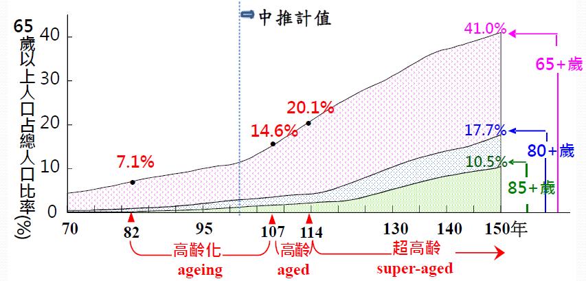 臺灣人口高齡化的趨勢 65 歲以上占總人口比率將在民國 107 年進入高齡社會 (14%),