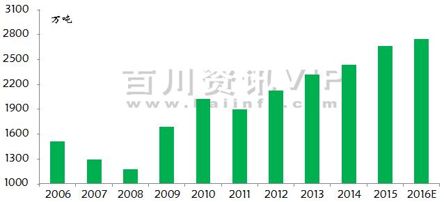 四 市场展望 2016-2020 年中国沥青表观消费量预测 2016-2020 年中国沥青产量预测 2016-2020 年, 中国沥青表观消费量预计仅 2017 年微跌, 其他年度消费量呈上升趋势, 预计 2016 年消费量相比 2015 年增加