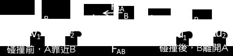 物體的速度時, 此時 A B 兩物體距離最接近, 同時 A B 物體間的作用力也最大, 而此時的速度亦等於質心速度 ; 當 B 物體的速度大於 A 物 體的速度時, 此時 B 物體開始離開 A 物體, 而 A B 間的作用力也逐漸減小 () 任何的碰撞形式, 碰撞過程的作用力與反作用力恆相等, 因此動量守恆定律恆成立, 但 是碰撞過程的作用力不是定值, 作用力為兩物體間距離的函數 註 :