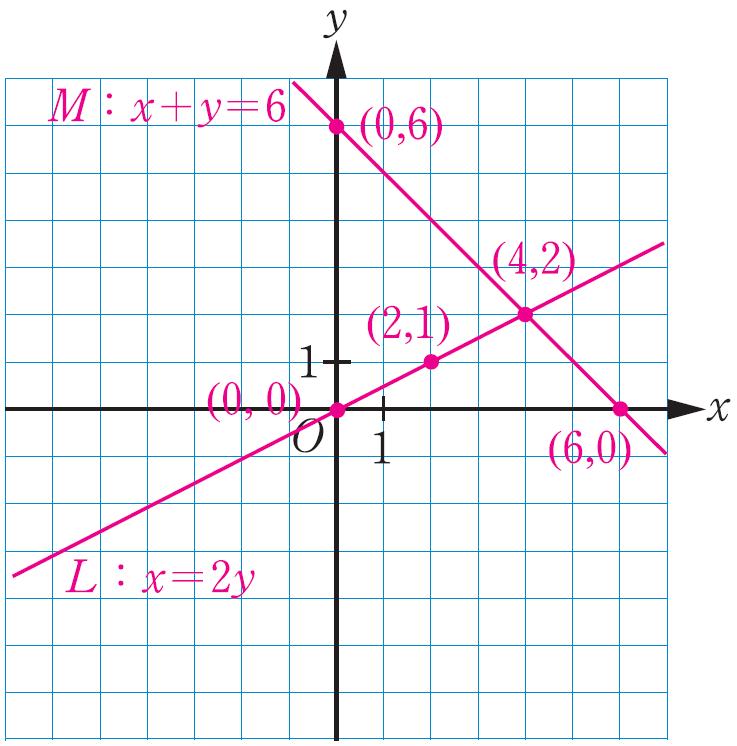 答案 :(4,2) 解析 :L:x=2y M:x+y=6 將 x=2y 代入 M, 得 2y+y=6,y=2, 將 y=2 代入 L, 得 x=4,