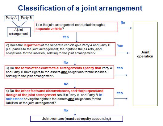 Section 1 HKFRS 11 adopts a 4-step approach in determining whether a joint arrangement should be classified as a joint venture or a joint operation (see the decision tree below).
