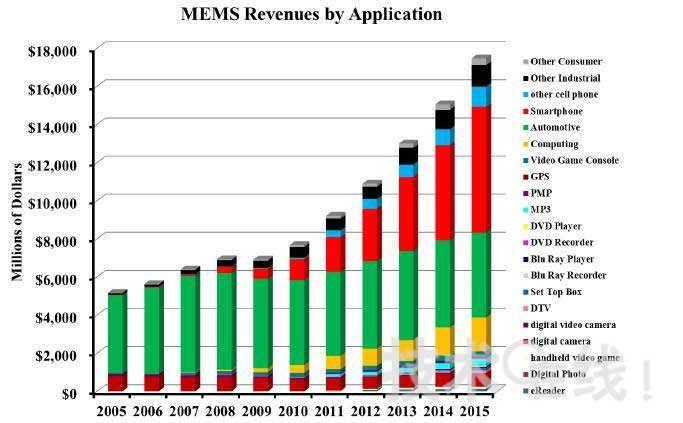 73 图 139 2005-2015 年全球 MEMS 收入按领域划分 图 140 MEMS 传感器应用领域广泛 资料来源 :Semico Research, 海通证券研究所整理 资料来源 : 电子工程网, 海通证券研究所整理 MEMS