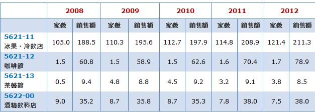 表現出了手搖飲料市場對於台灣人, 是一種不可缺少的飲食 而且近幾年飲料店的數目仍然有繼續成長的跡象, 其原因因為顧客層面的成長, 業者希望能透過更多店面的方式, 拓展更多的客源,