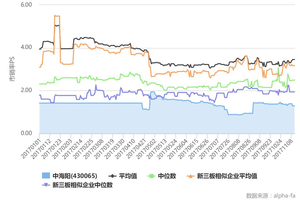 市销率 PS 根据知著系统的智能统计, 从 2017 年 1 月 1 日, 中海阳的市销率 PS 水平与所有标签为光伏发电系统 光伏电池组件的相似公司平均值水平,