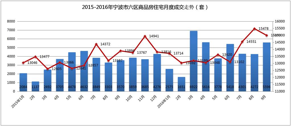 三 9 月份宁波市六区商品房住宅成交分析 1. 市六区住宅成交月度走势分析据统计,宁波市六区共计成交 5596 套, 共计 70.