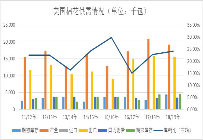 数据来源 :USDA 国元期货 图表 5: 中国棉花供需情况 数据来源 :USDA 国元期货 2.