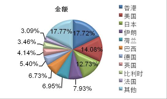 2011 年 1-5 月激光唱机, 未装有声音录制装置 (HS:85198121) 的主要出口国家 / 地区分布 ( 按金额排序 ): 序号 国家 / 地区 2011 年 1-5 月累计累计比去年同期 ±% 数量 ( 台 ) 金额 ( 美元 ) 数量金额 1 香港 356,742 13,082,231 13.3 11.9 2 美国 737,109 10,393,965-27.5-25.