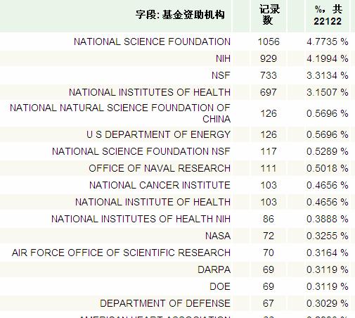 案例 : 生物纳米研究中美基金资助比较 中国