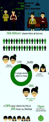 INFOGRAFICA 资讯图表 WeChat conquista tutte le generazioni La frequenza di utilizzo di WeChat è aumentata considerevolmente rispetto allo scorso anno, infatti circa il 94% degli utenti che utilizzano