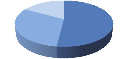2016 14.7% 19.3%,201635,112( ), 14.7%, 1.8,0.8 0.4 4,209, 19.3%,9.9, 2016 52.0% 31.1% 16.9% 2016 嵌入式系统软件, 16.