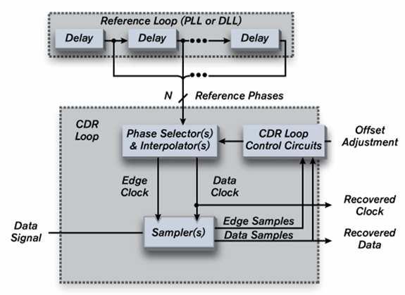 图基于相位内插器的时钟恢复上图显示了基于相位内插器的 CDR 的工作原理, 以及比基于 PLL 的 CDR 更具优势的原因 此类型的 CDR 使用 PLL 或 DLL 来实施参考环, 该环接受输入的参考时钟信号并产生一组高速时钟信号以作为参考相位使用, 这些信号平均地分布在 360 度范围内 然后, 会将这些参考相位反馈给 CDR 环, 该环包括的电路可选择成对的参考相位并在其间插值,