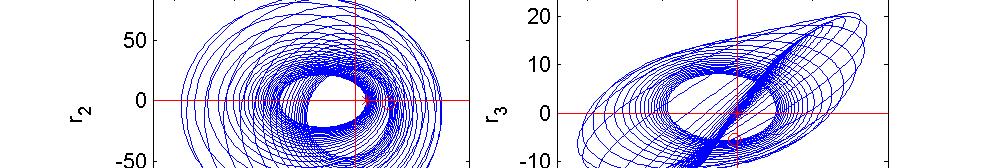 平面轨道倾角的变化轨迹 图中符号 * 表示起始点, O 则代表终端点 对于.8N 推力, 可以看出卫星完成任务使命需要绕飞地球约 88 圈 图 5.1 累积赤经最优轨道转移 3D 最优轨迹,.8 N 图 5.