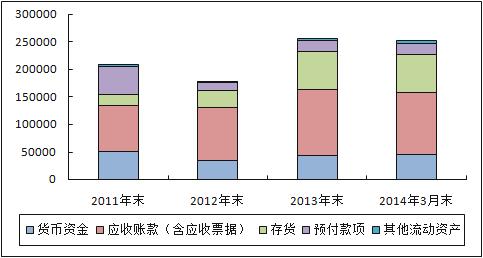 ( 二 ) 流动性分析 2011~2013 年末及 2014 年 3 月末, 该公司资产总额分别为 28.35 亿元 45.46 亿元 54.51 亿元和 53.77 亿元, 其中流动资产的占比分别为 73.47% 39.38% 47.74% 和 47.