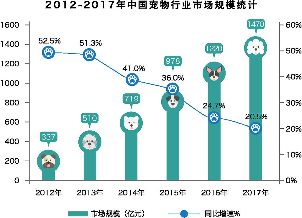 中国宠物行业发展现状 2012-2017 年我国宠物行业市场规模不断扩大, 年均复合增长达到 34.