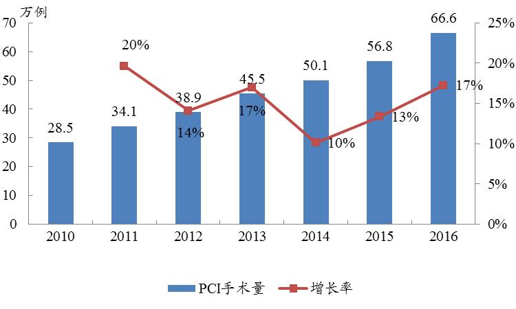日本及东南亚等地区 心脏支架龙头生产商 心血管介入器械业务是公司的主要收入来源之一,2016 年实现销售额 1.38 亿美元, 其中心脏支架收入为 1.32 亿美元, 同比增速约为 15.