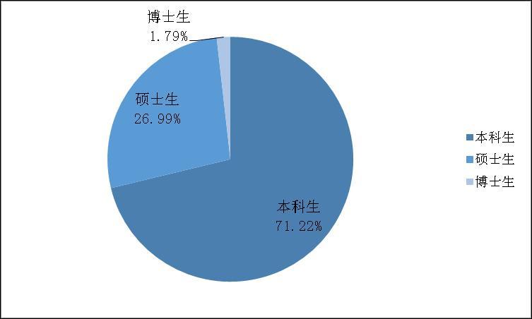 第一章 2017 年毕业生就业基本情况 1. 毕业生整体规模结构 辽宁大学 2017 年毕业生共有 6599 人 其中少数民族学生 905 人, 占全体毕业生总数的 13.