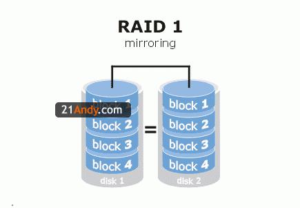 RAID 1 RAID 1 称为磁盘镜像 : 把一个磁盘的数据镜像到另一个磁盘上,