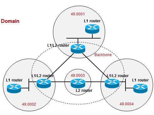 L1 router, 维护着第 1 层的 LSBD, 默认情况下,L2 的 LSP 不会被泛洪过来, 因此 L1 router 的 LSDB 比较轻量, 只有本区域内的 LSP L2 router, 连接了不同的 Leve1 area 储存着一个独立的 Level2 LSDB L1/L2 router, 同时保存着两套独立的 LSPD 同时运行着第 1 层和第 2 层的路由选择进程 在第 1