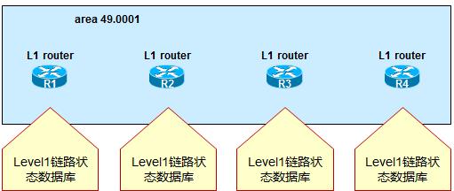 上图是单区域的 Level1 路由选择域 上图是单区域的 Level2 路由选择域 4.