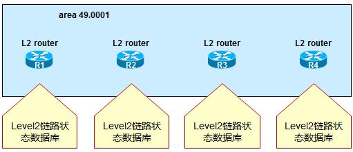 LSP 概述 LSP 链路状态数据单元 链路状态报文用来在区域中传播链路和节点信息 ( 描述本地网络的拓扑结构 ) LSP 的泛洪和交互最终构成