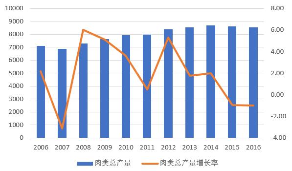国家统计局 图 2 2006~2016 年中国肉类总产量变化单位 : 万吨 % 资料来源 : 国家统计局 近年来, 我国肉类总产量较稳定,2016 年肉类总产量 8,540.00 万吨, 同比下降 0.