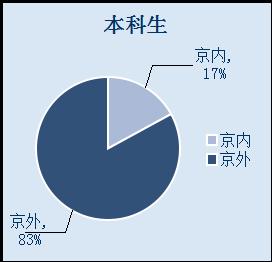 图 1-2 2014 届毕业生京内外生源比例 1.2 毕业生就业率 毕业去向 截至 10 月 31 日, 我校本科生就业率 92.98% 其中 457 人直接就 业, 占毕业生总人数 49.