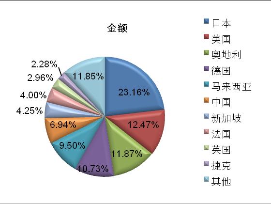行业韩国从中国进口主要产品按金额排序 序号 产品类别 2011 年 1-3 月从中国进 口金额 ( 千美元 ) 同比 ±% 1 2 无缝钢铁管及空心异型材 ( 铸铁的除外 ) (HS:7304) 钢铁管子附件 ( 例如, 接头 肘管 管套 ) (HS:7307) 101,078 90% 45,856 11% 3 其他钢铁管及空心异型材 (HS:7306) 14,774 66% 38 4