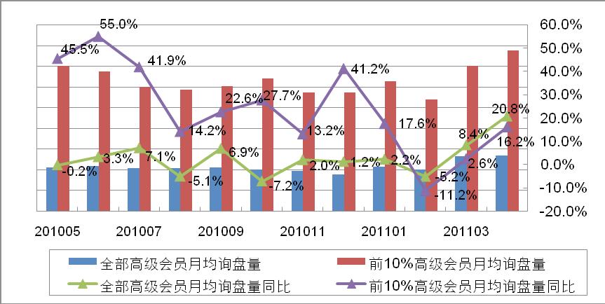 3.3. 中国制造网行业高级会员月均询盘量走势 中国制造网高级会员月均询盘量在年度区间内与上一年度基本保持一致, 而 2010 年 5 月 -2011 年 4 月期间,