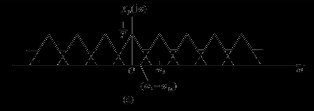 5.1.1 冲激串采样 : 采样定理 (2) 当 s M M, 即 s 2 M时 X p ( j)