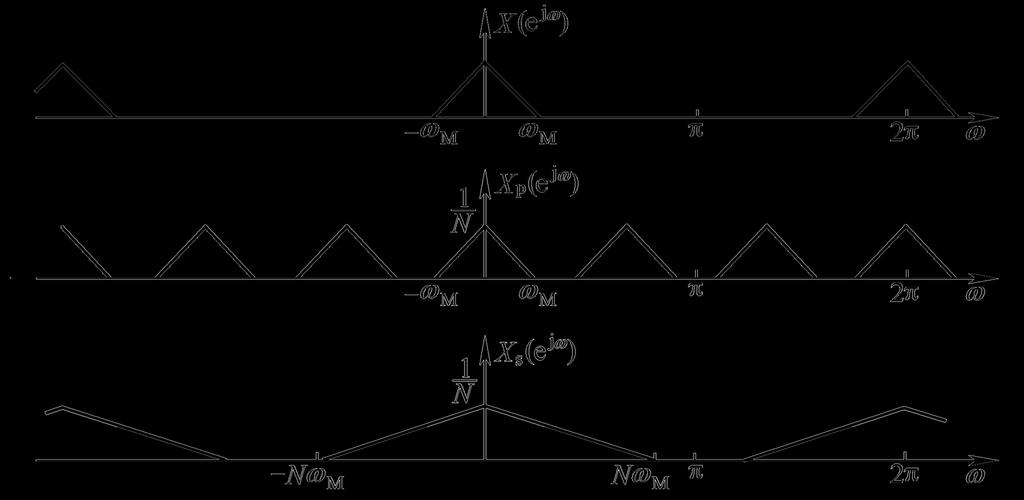 5.3.2 离散时间的抽取与内插 比较 可得 X X s p ( e ( e j j ) ) X n p x ( e p [ n] e