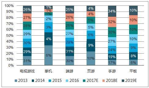 从全球视角看, 未来移动游戏将进一步挤占主机游戏和 PC 游戏市场份额, 预计 2019 年移动市场份额将由 2016 年的 37% 提升到 44% 2013-2019E 全球游 戏市场构成 数据来源 : 公开资料, 智研咨询整理 根据产业调研公司 Newzoo 的最新数据显示, 未来几年游戏收入增长最快的则是亚洲其他地区, 除了中国