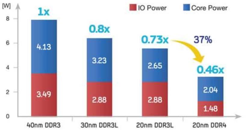 而电压方面,DDR4 将会使用 20nm 以下的工艺来制造, 电压从 DDR3 的 1.5V 降低至 DDR4 的 1.