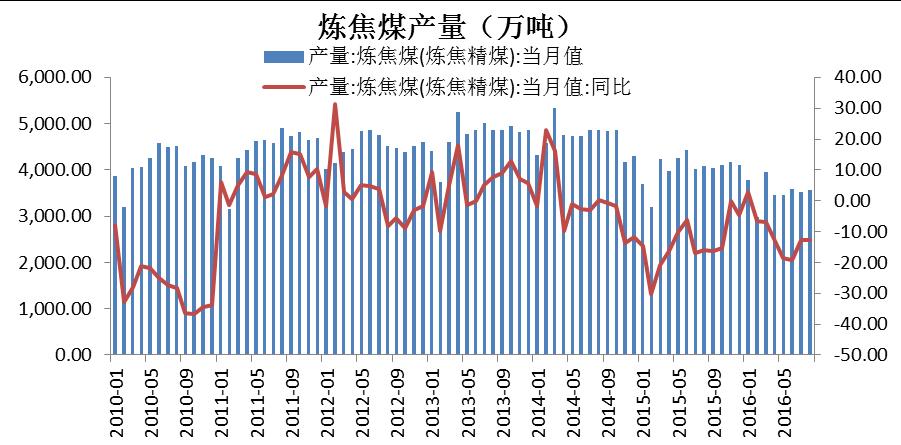 焦煤 供给 8 月, 中国炼焦精煤产量 3565 万吨, 环比 +1.39%, 同比 -12.
