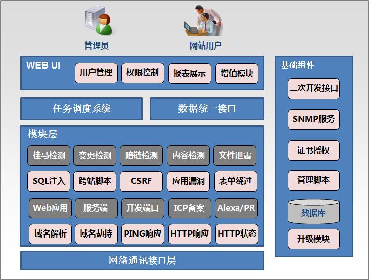 系统架构中各个层次功能如下 : Web UI 接口 :