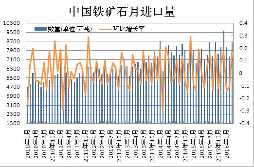 ( 二 ) 进出口 月报 据海关统计数据显示,2016 年前 5 个月中国进口铁矿砂及其精矿 41223 万吨, 与去年同期相比 增长 9.14%; 进口金额达 201.96 亿美元, 同比下降 17.