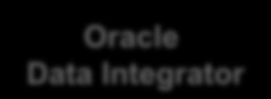 通过和 SOA 平台集成, 实现数据服务的共享和使用 相关应用处理流程数据共享 SOA Oracle Data Integrator 管理 路由安全 监控 Oracle ODI