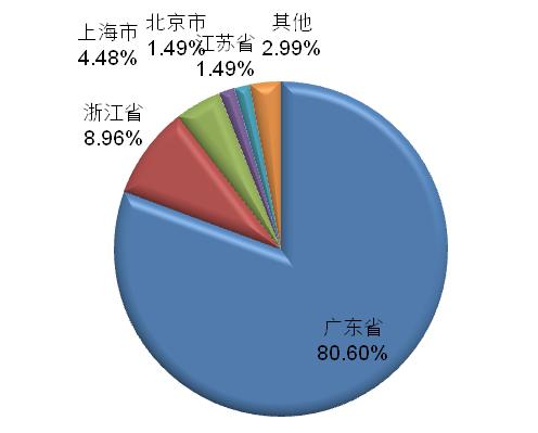 分别占高级供应商总数 的 23.81% 19.05% 9.52% 9.