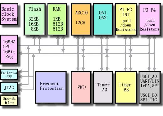 MSP430F2 系列 16 位超低功耗单片机模块原理第 17 章 SD16_A 16 位 Σ-Δ 模数转换器版本 : 1.3 日期 : 2007.5. 原文 : TI MSP430x2xxfamily.