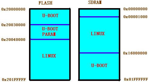 flash U- boot linux flash